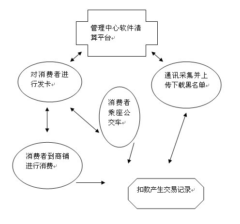 會員消費系統(tǒng)