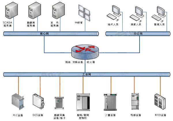 工業(yè)數據采集